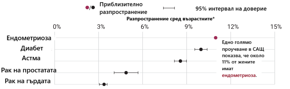 *Разпространението е процентът на лицата, които страдат от дадено заболяване в популацията, изложена на риск от това заболяване. В данните по-горе: ендометриоза: разпространение през целия живот при жените; диабет и астма: възрастни на 18 и повече години; рак на простатата: мъже на 50 и повече години; рак на гърдата: жени на 18 и повече години.